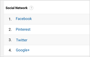 Google Analytics सामाजिक नेटवर्क के शीर्ष संदर्भ की सूची प्रदर्शित करेगा। 