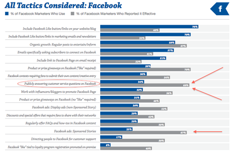 फेसबुक रणनीति ग्राफ