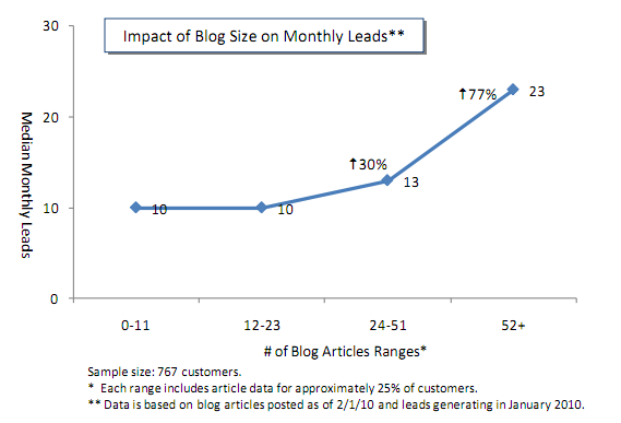 ब्लॉग का आकार