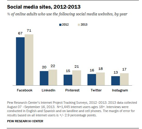 बेंच-सामाजिक-मीडिया मंच का उपयोग-ग्राफ