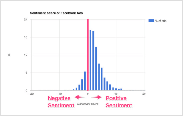 फेसबुक विज्ञापनों के सेंटिमेंट स्कोर का स्मार्ट इनसाइट्स चार्ट।