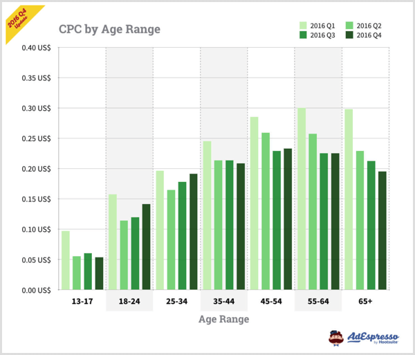फेसबुक विज्ञापनों के लिए आयु सीमा के अनुसार CPC दिखाते हुए AdEspresso चार्ट।