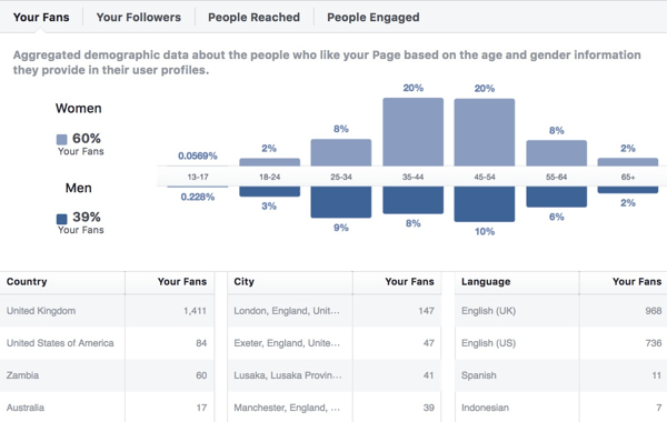 फेसबुक इनसाइट्स को जनसांख्यिकी डेटा दिखाता है।