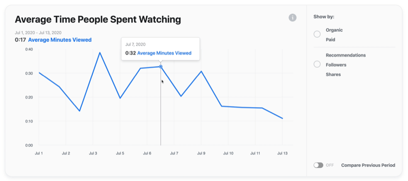 उदाहरण फेसबुक लोगों द्वारा देखे जाने वाले औसत समय का वीडियो ग्राफ