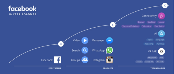 फेसबुक दस साल का रोडमैप