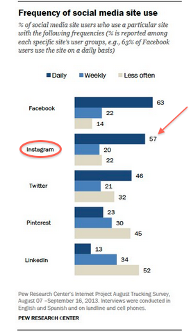 सामाजिक मीडिया मंच का उपयोग आवृत्ति-ग्राफ