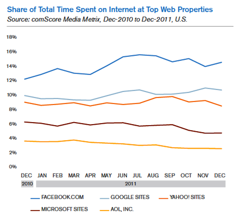 google, facebook ग्राफ से अधिक है
