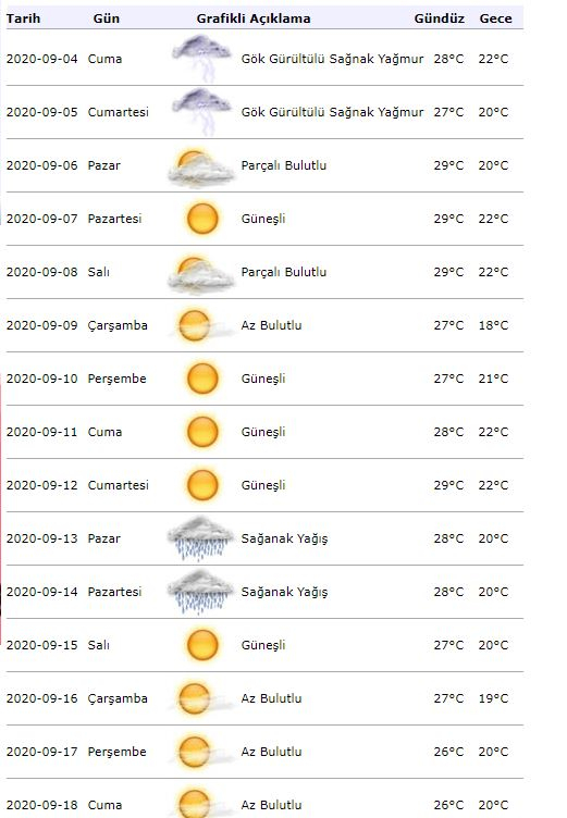 मौसम विज्ञान से चेतावनी! इस्तांबुल में 04 सितम्बर को मौसम कैसा होगा?