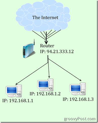 IP और NAT का एक भद्दा चित्र