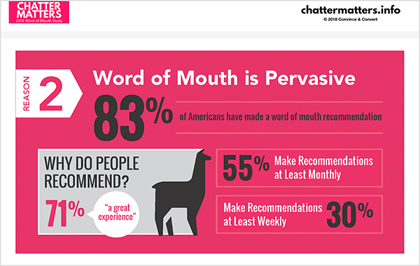 यह जे बेयर के चेटर मैटर्स रिसर्च से एक इन्फोग्राफिक है। इसमें कहा गया है कि 83% अमेरिकियों ने मुंह से शब्द की सिफारिश की है।