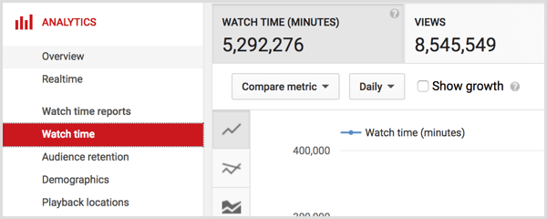 YouTube विश्लेषिकी समय देखता है