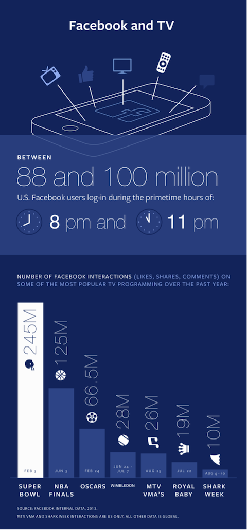 फेसबुक और टीवी इन्फोग्राफिक