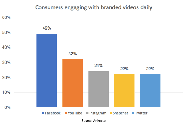 फेसबुक उन उपभोक्ताओं के प्रतिशत में पैक का नेतृत्व करता है जो ब्रांडेड वीडियो के साथ जुड़ते हैं।