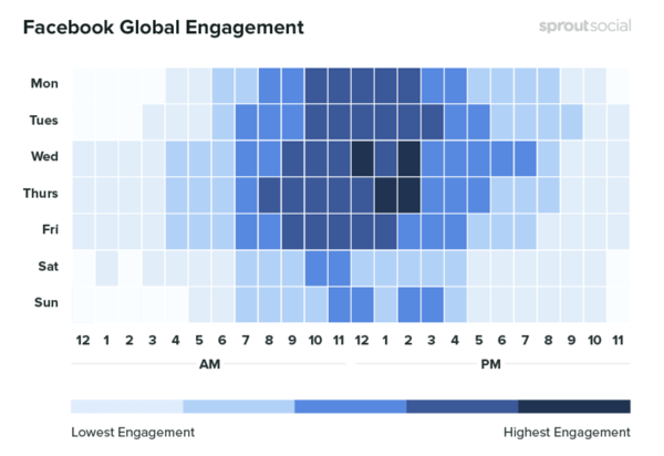 आपके सोशल मीडिया मार्केटिंग का विश्लेषण करते समय ट्रैक करने के लिए 10 मेट्रिक्स, समय-समय पर फेसबुक को वैश्विक जुड़ाव दिखाने वाले डेटा का उदाहरण