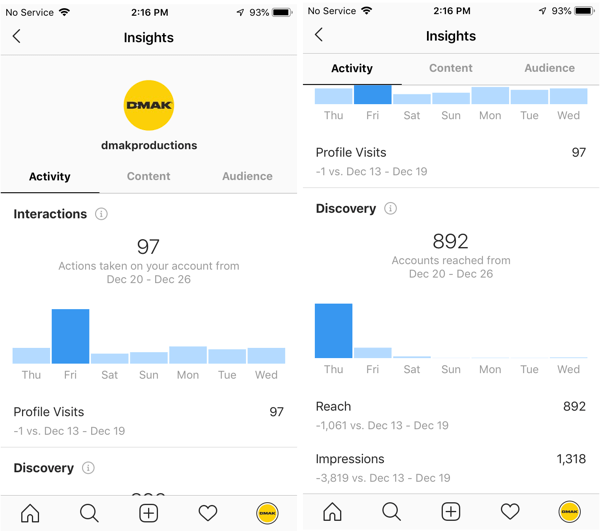 गतिविधि टैब के तहत DMAK प्रोडक्शंस खाते के लिए Instagram के उदाहरण अंतर्दृष्टि।