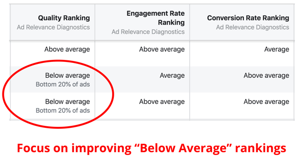 फेसबुक विज्ञापनों के लिए गुणवत्ता रैंकिंग का आकलन करना।