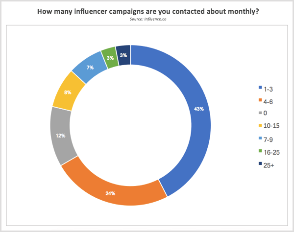 Influence.co शोध ने प्रत्येक महीने प्रभावशाली अभियानों के बारे में संपर्क किया