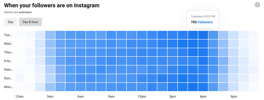 जब आपके अनुयायी Instagram पर हों, तब के चार्ट के साथ Instagram अंतर्दृष्टि की छवि