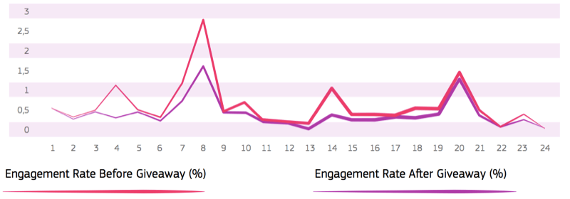 लाइन चार्ट गिववे के पहले और बाद की सगाई की दर को दर्शाता है, सस्ता के बाद कम सगाई की दर के साथ