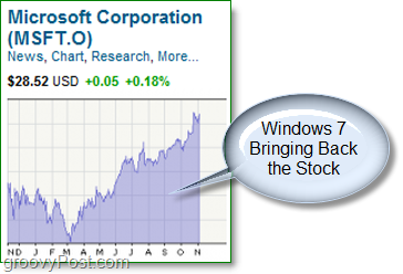 इसके गहरे गोता के बाद, Microsoft स्टॉक फिर से चढ़ रहा है