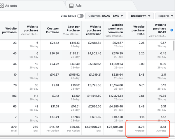 आपकी खरीद और ROAS रिपोर्ट के लिए Facebook विज्ञापन प्रबंधक रिपोर्ट डेटा का उदाहरण।