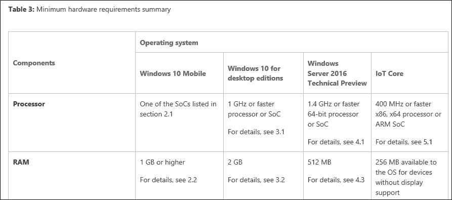 Microsoft अद्यतन Windows 10 के लिए RAM आवश्यकताएँ