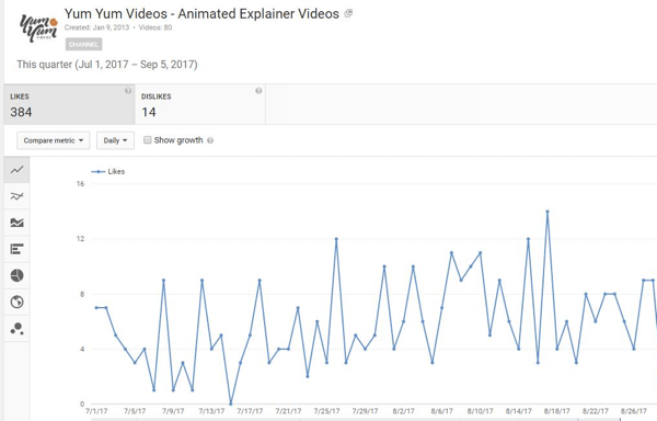 जानें कि आपके YouTube वीडियो को कितने लोगों ने पसंद किया या नापसंद किया।