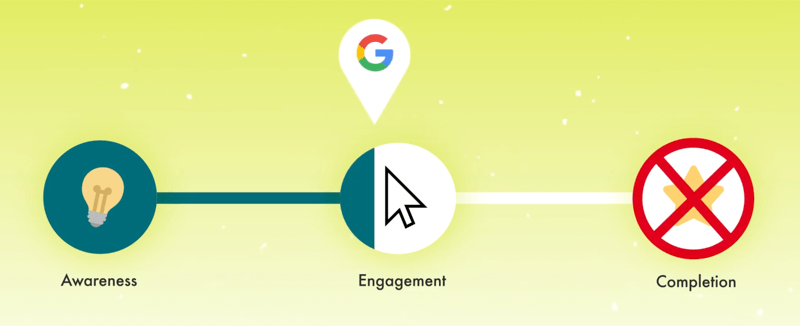 एक Google मार्कर के साथ ग्राहक यात्रा का प्रदर्शन करने वाला ग्राफिक एक छोटा सा हिस्सा पूर्ण सगाई मार्कर के साथ एक कदम के रूप में एक्स-एड आउट को पूरा करता है