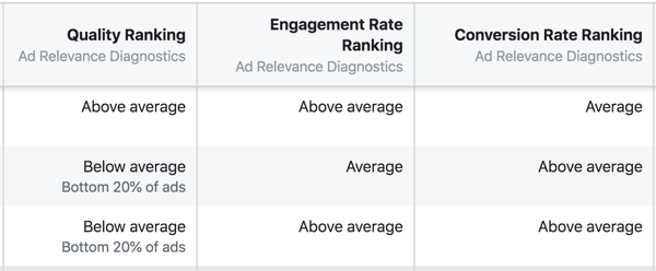 नए फेसबुक विज्ञापन प्रासंगिकता निदान गुणवत्ता रैंकिंग, सगाई दर रैंकिंग और रूपांतरण दर रैंकिंग हैं।
