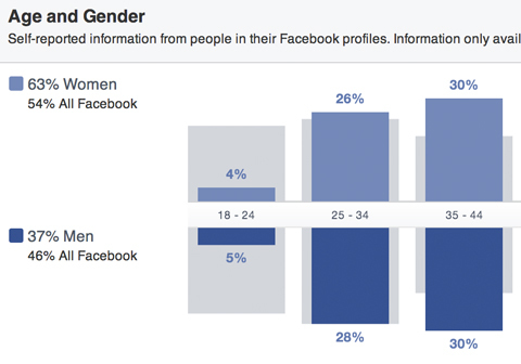 फेसबुक के दर्शक लिंग और उम्र के टूटने की जानकारी देते हैं
