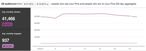 Pinterest दर्शकों का डेटा