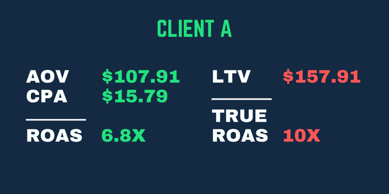 सच्चा ROAS उदाहरण जहां ग्राहक के LTV में फैक्टरिंग के दौरान रिटर्न अधिक होता है, न कि केवल उनकी पहली खरीद ROAS में।