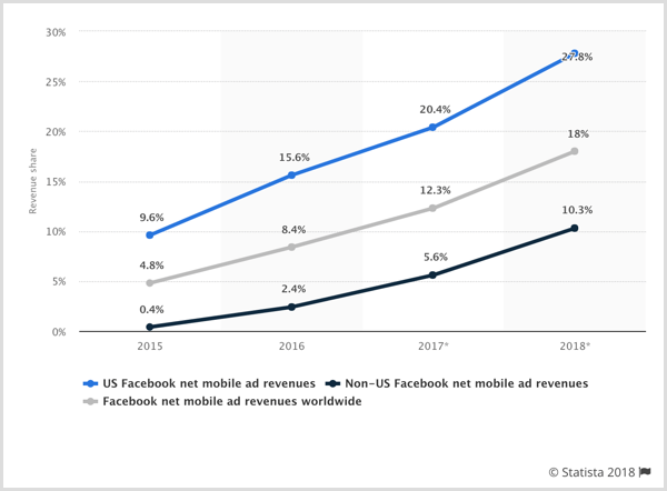 यू.एस., गैर-यू.एस., और दुनिया भर में फेसबुक नेट मोबाइल विज्ञापन राजस्व का स्टेटिस्टा चार्ट।