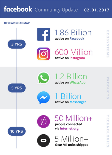  फेसबुक ने अपने Q4 और पूर्ण वर्ष 2016 के राजस्व को साझा किया और एक वैश्विक समुदाय के निर्माण में अपनी प्रगति पर एक अद्यतन प्रदान किया।