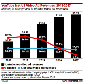 यूट्यूब विज्ञापन राजस्व छवि