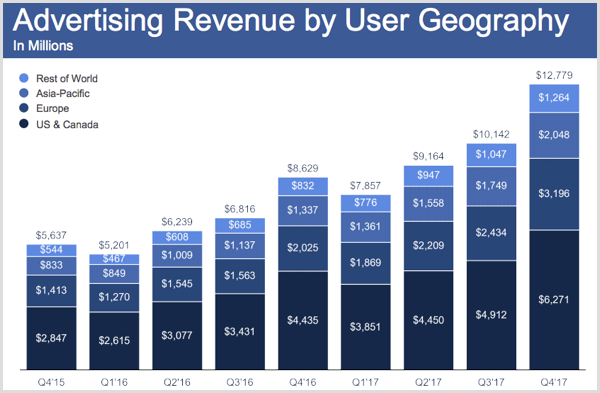 Q4 2017 के लिए उपयोगकर्ता भूगोल द्वारा फेसबुक विज्ञापन राजस्व