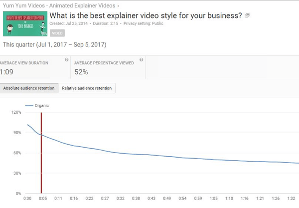 निरपेक्ष दर्शकों के प्रतिधारण से YouTube वीडियो के विभिन्न हिस्सों के विचारों की संख्या का पता चलता है।