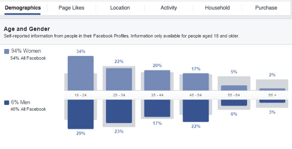 उपलब्ध विभिन्न डेटा ग्राफ़ को देखकर अपने फेसबुक कस्टम ऑडियंस में जानकारी प्राप्त करें।