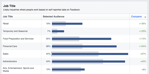 फेसबुक के दर्शकों को नौकरी के शीर्षक अंतर्दृष्टि