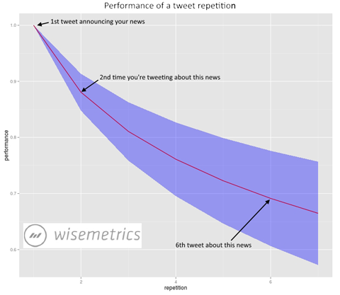 wisemetrics ट्वीट डेटा को दोहराने