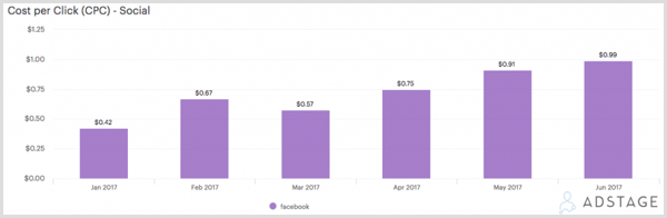 फेसबुक विज्ञापनों के लिए प्रति क्लिक (सीपीसी) दिखाने वाला एडस्टेज चार्ट।
