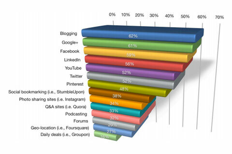 ब्लॉगिंग में पहले स्थान पर ग्राफ होता है