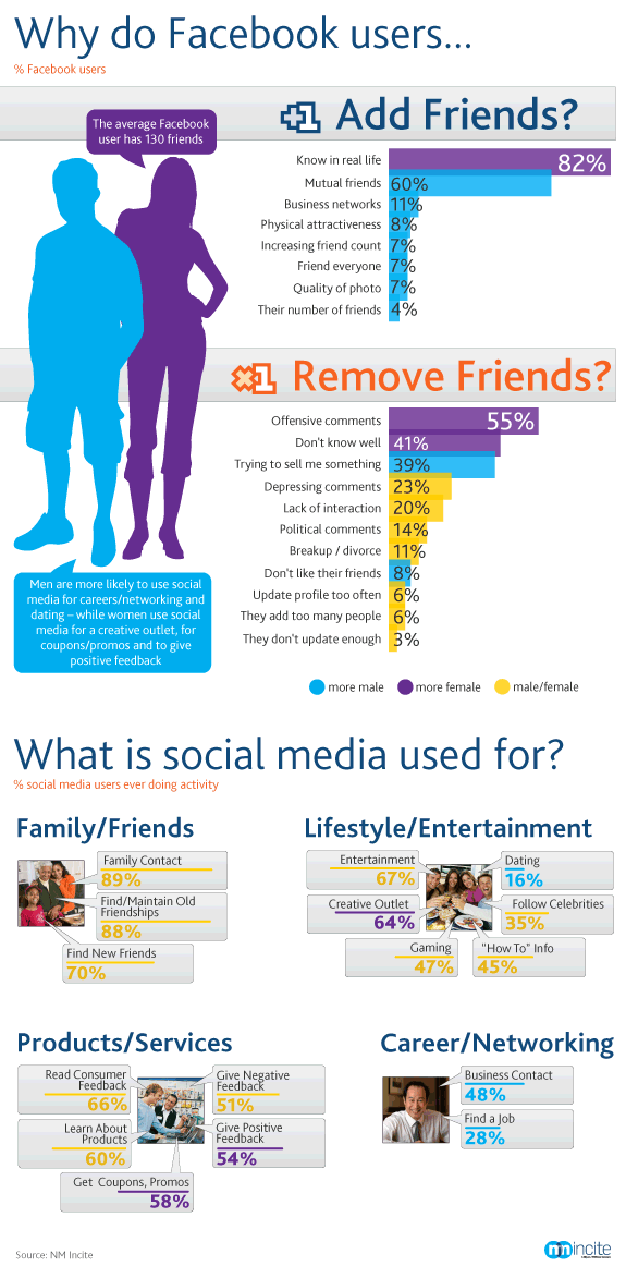 facebook दोस्तों infographic