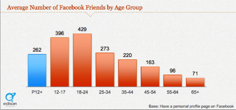 युवा फेसबुक उपयोगकर्ता दोस्तों