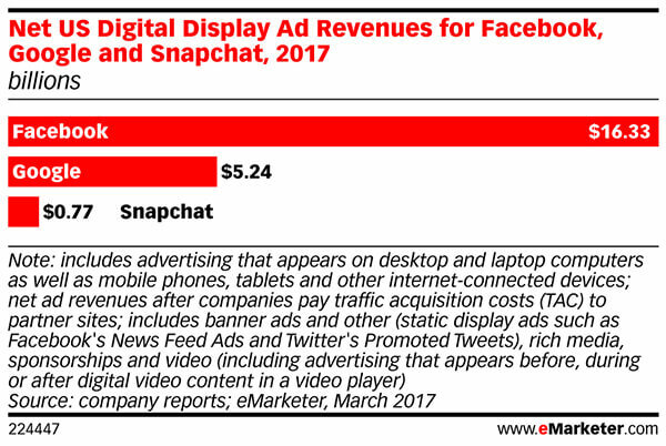 Facebook विज्ञापन राजस्व Google के तीन गुना है।