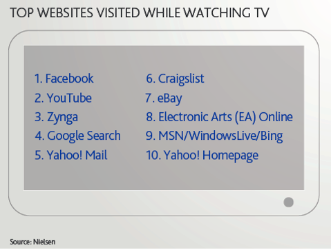शीर्ष वेबसाइटें टीवी देखते समय देखी गईं