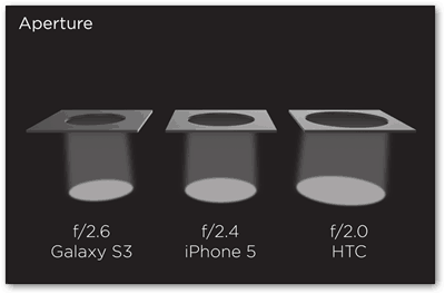 htv zoe कैमरा एपर्चर चौड़ा खुला प्रकाश प्रदर्शन कम प्रकाश तस्वीरें सैमसंग iPhone कैमरे कम-रोशनी कम रोशनी में शॉट्स की तुलना करते हैं