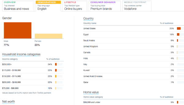 ट्विटर दर्शकों की जनसांख्यिकी टैब जानकारी का नमूना