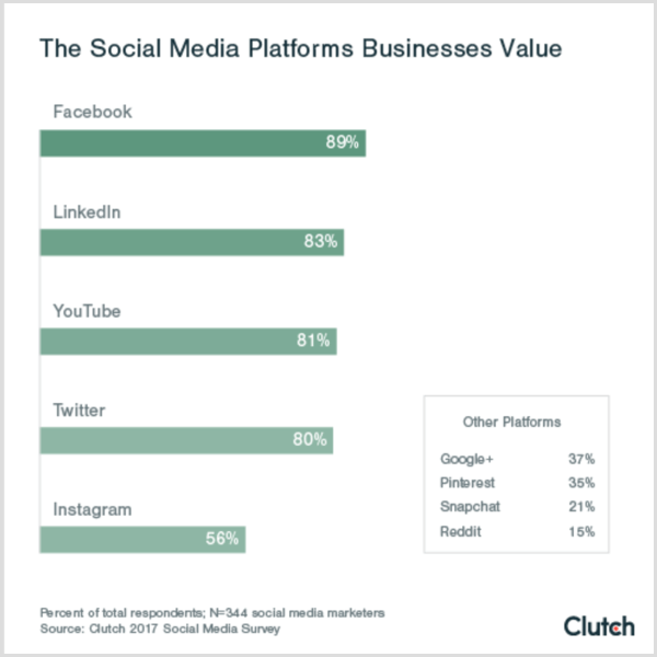 क्लच चार्ट उन सामाजिक प्लेटफार्मों को दिखा रहा है जो व्यवसायों को महत्व देते हैं सोशल मीडिया प्लेटफॉर्म b2c b2b