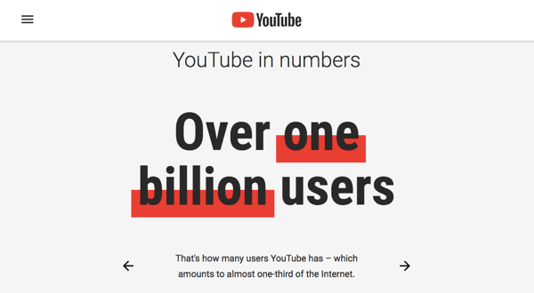 YouTube का 1.9 मिलियन लोगों का उपयोगकर्ता आधार है।